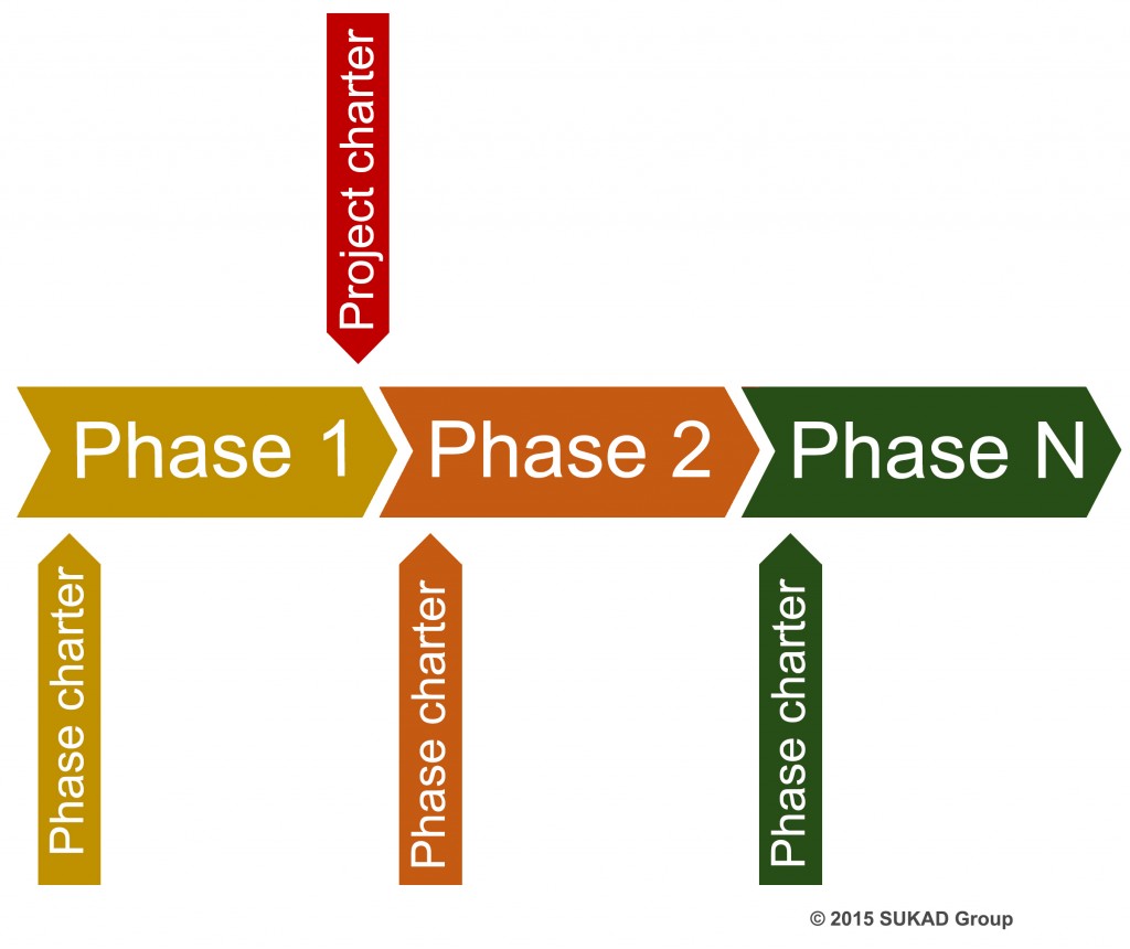 Project and Phases' Charters