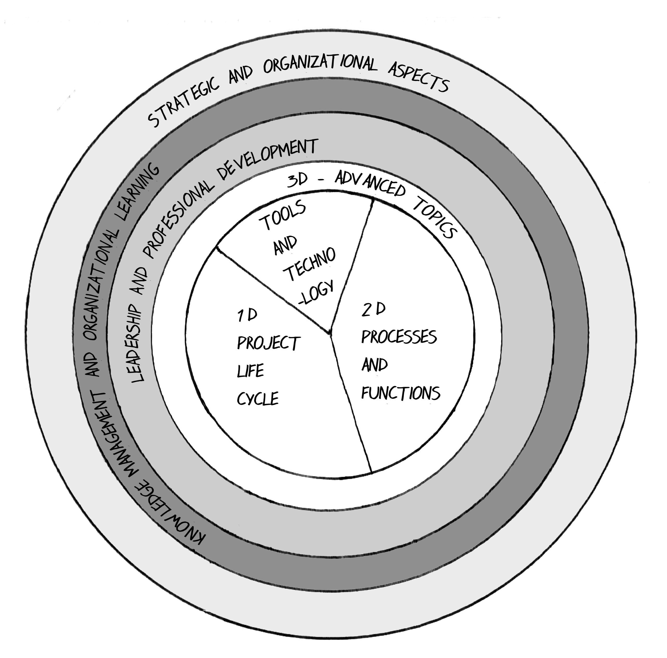 The Seven Elements of Project Management Maturity™ - ِA Model for Building an Organizational Project Management System