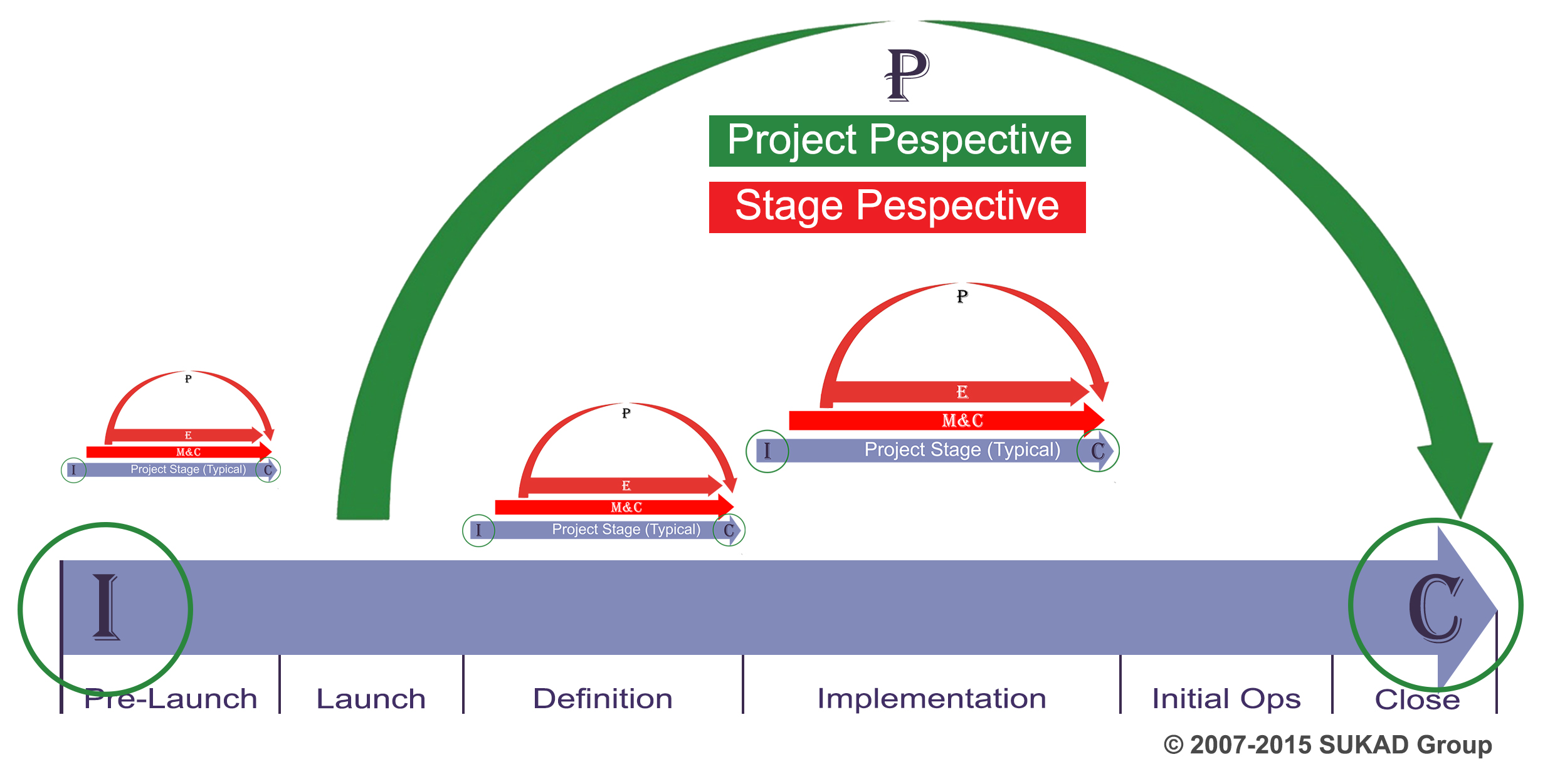 Repeating Process Groups on the Project Life Cycle