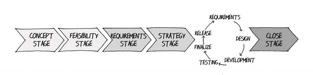 Possible Project Life Cycle Model Integrating Adaptive Principles