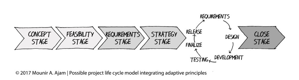 CAMMP Project Life Cycle incorporating Incremental Development (IT projects)