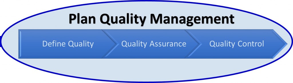 Project Quality Management