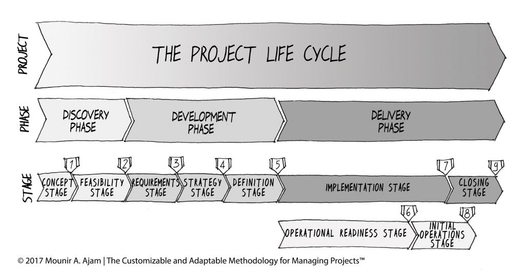 The Customizable and Adaptable Methodology for Managing Projects™ (CAMMP™)