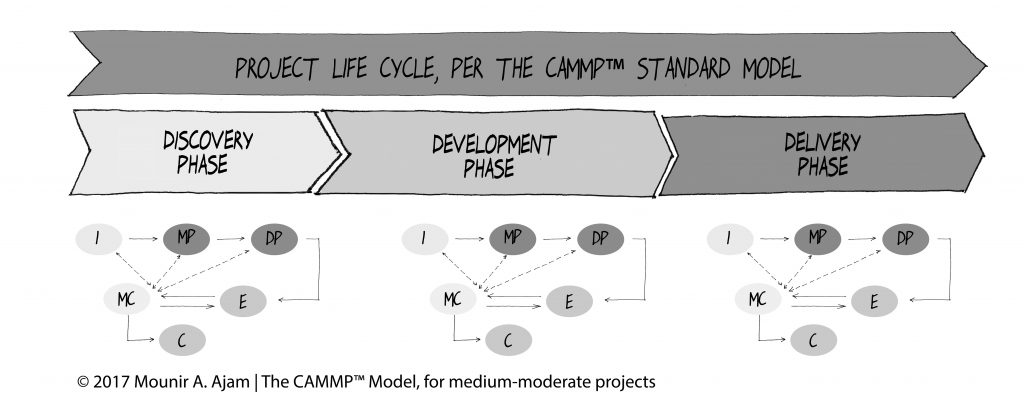 The Process Groups (Processes) Repeat in every Project Phase