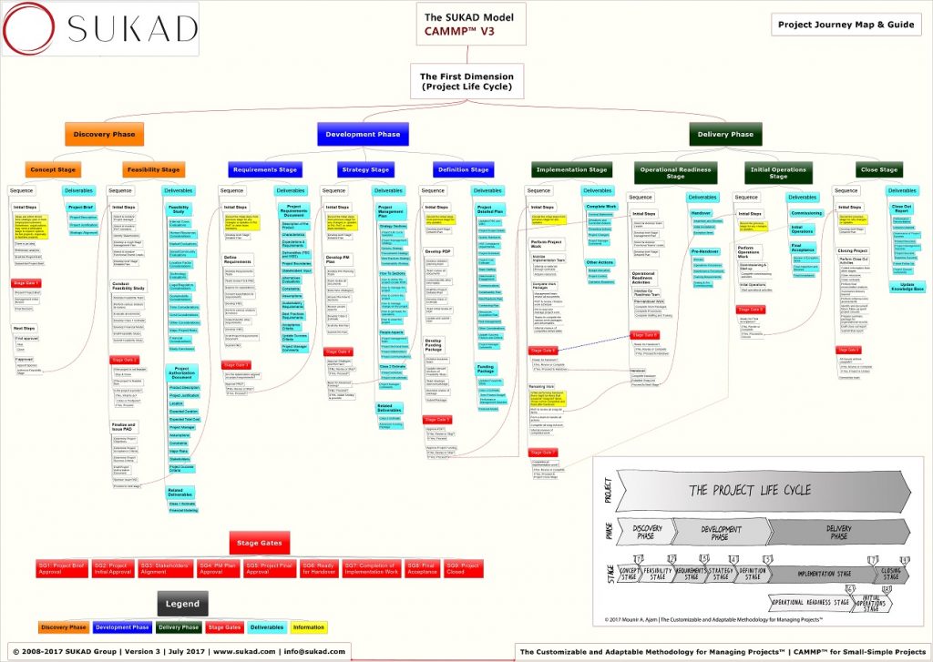 CAMMP Mind Map for Small-Simple Project