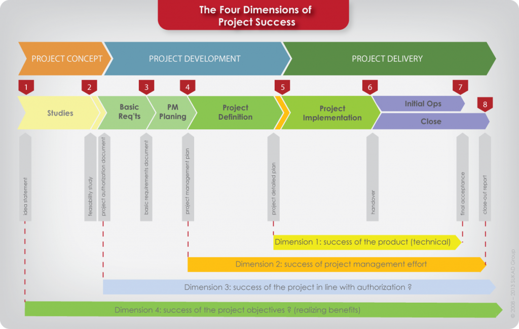 The-Four-Dimensions-of-Project Success