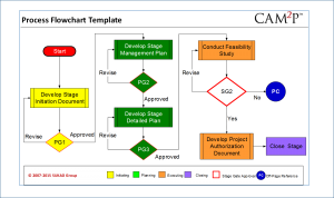 Sample flowchart for a stage within a project