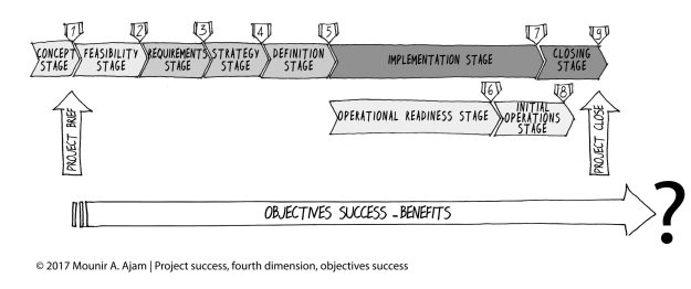 Objectives Success, per the CAMMP and the SUKAD Way Project Management Framework