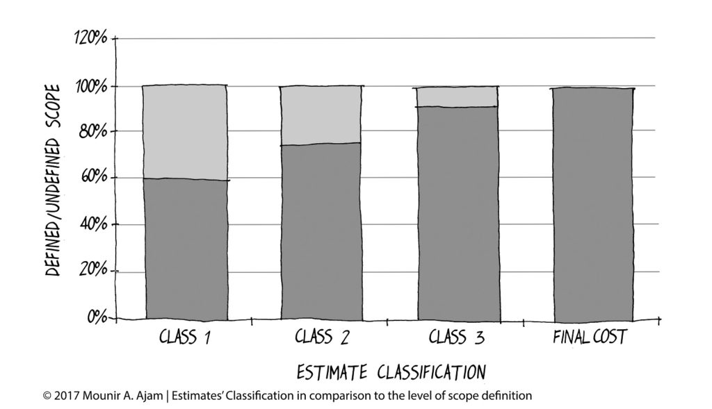 Relationship between scope definition, uncertainty, and estimate accuracy across the project life cycle