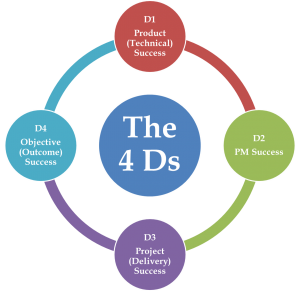 The SUKAD Way™ for Measuring Project Success