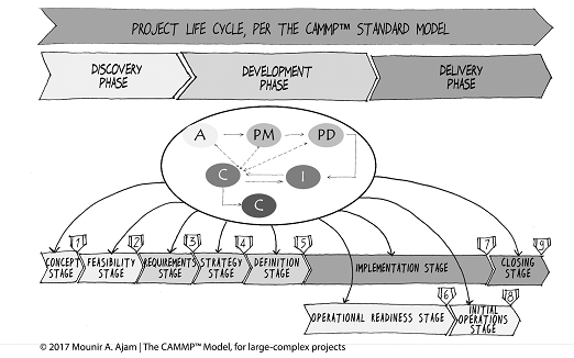 Why organizations need a project management method; CAMMP™ Model