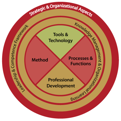 The SUKAD Seven Elements of Project Maturity - Modified