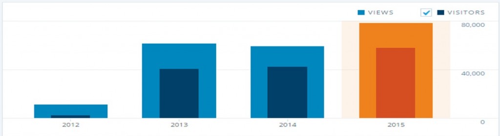 Redefining Project Management Blog by SUKAD - Views and Visitors per Year