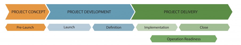 SUKAD-CAM2P-Model-Project-Phases-and-Stages