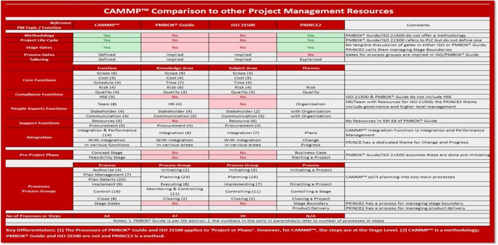 Comparing CAMMP to PRINCE2 and PMBOK Guide