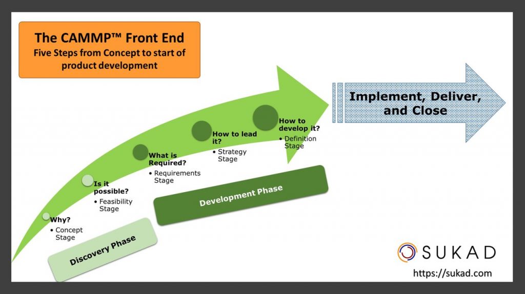 The CAMMP Front-End, Five Steps from Concept to start of product development.