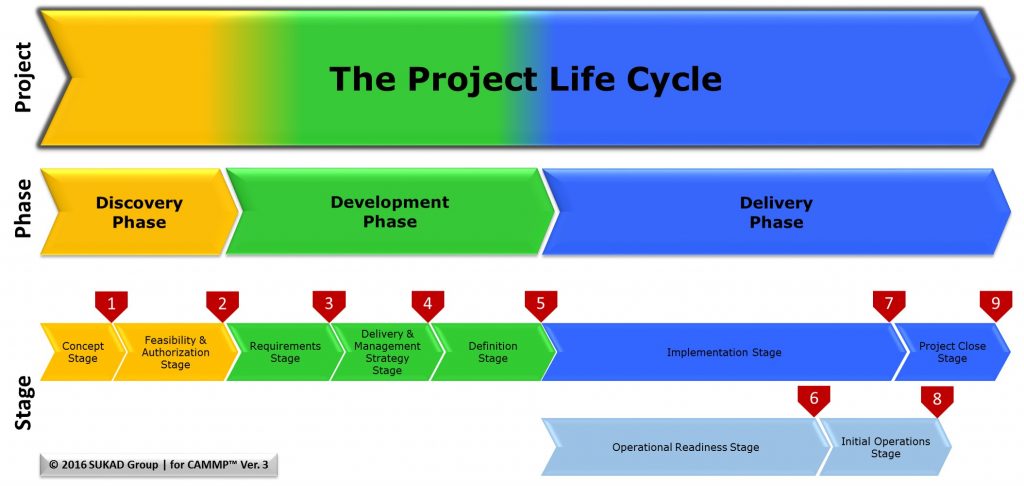 cammp-project-life-cycle-phases-and-stages