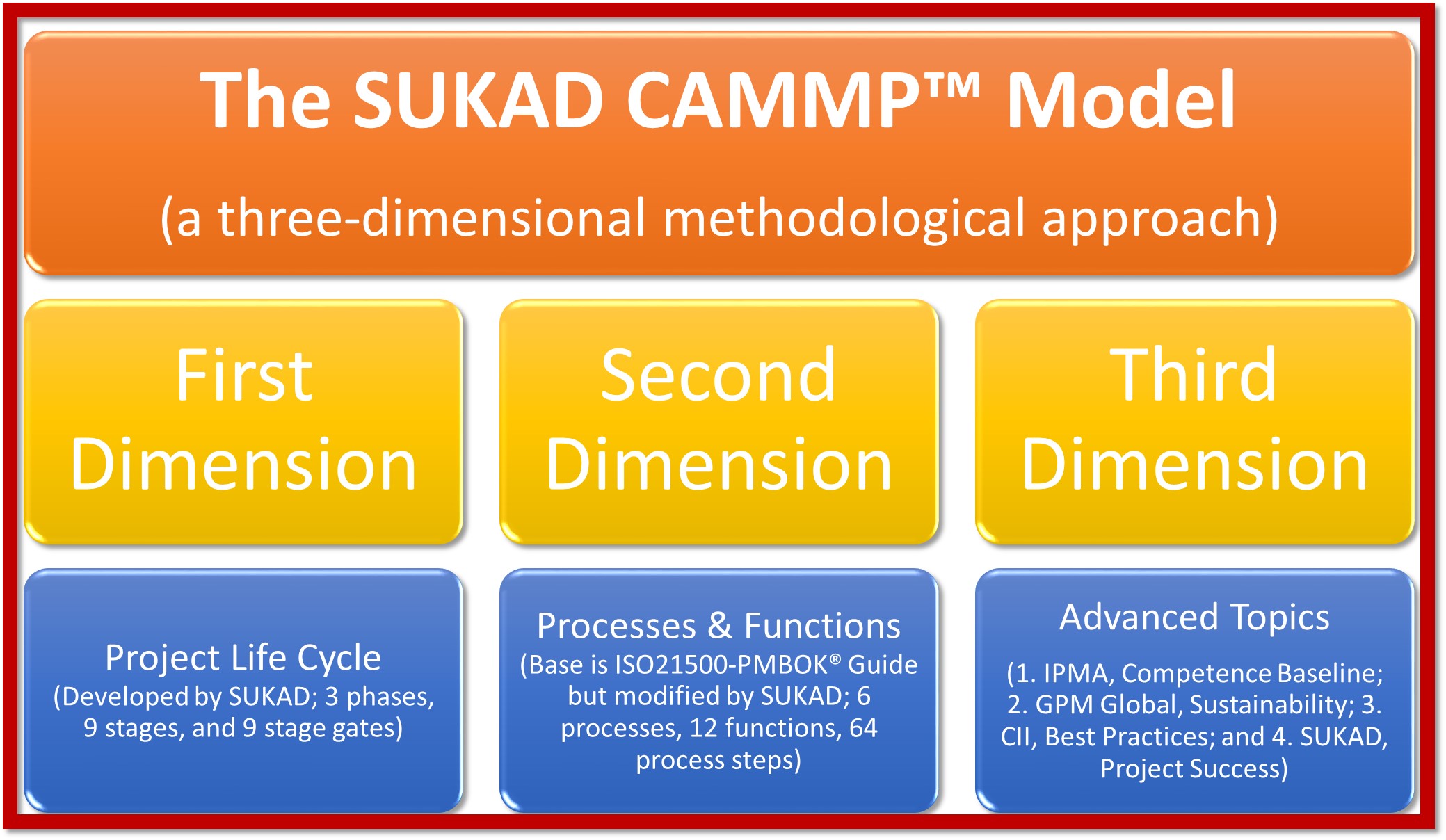 CAMMP Three Dimensions