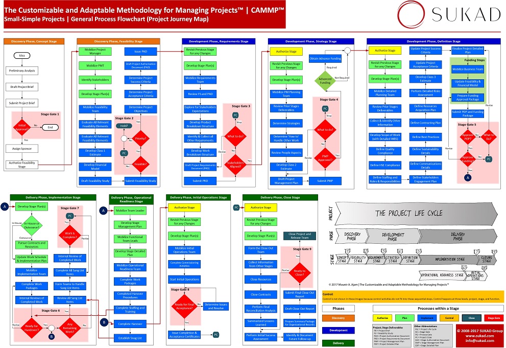 how to lead a personal project, The SUKAD Way™, CAMMP™ Model