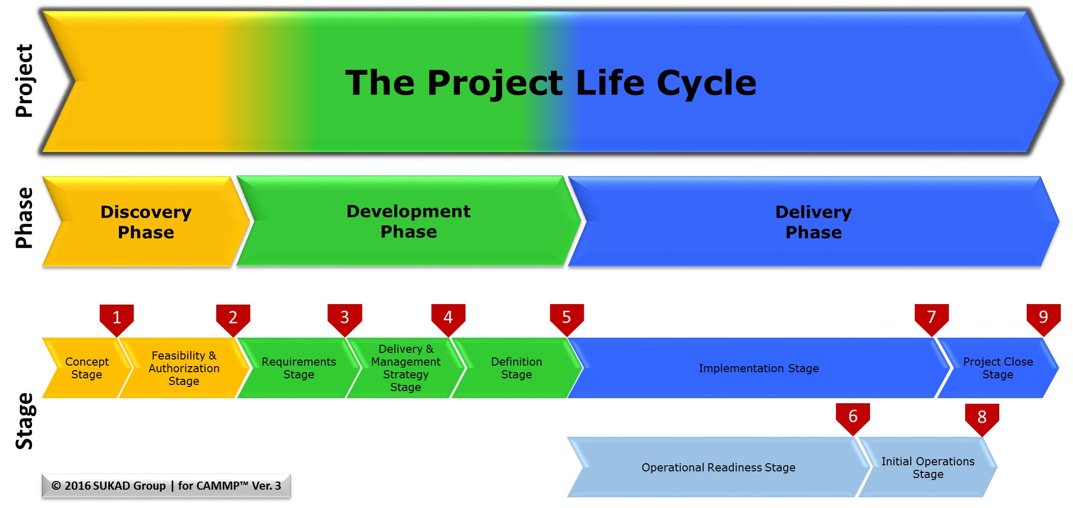 The Customizable and Adaptable Methodology for Managing Projects™ (CAMMP™) Version 3