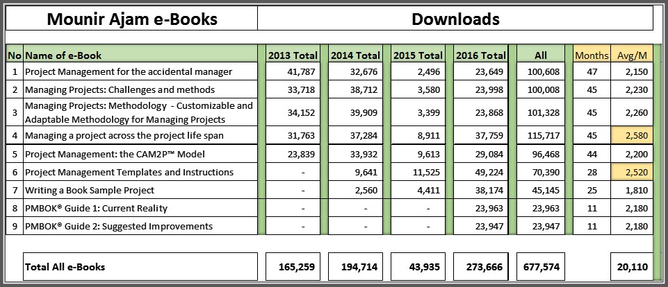 Downloads Numbers of Ajam e-Books