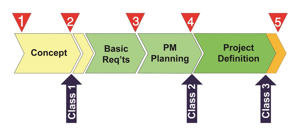 Project Estimates across the Project Life Span