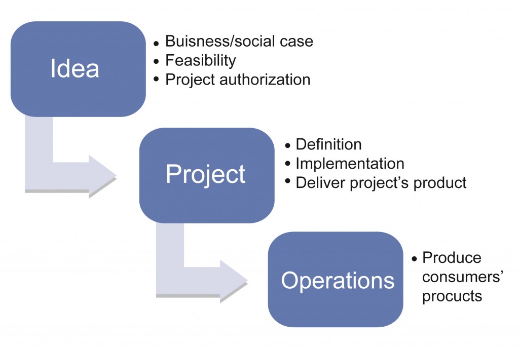 Product Life Cycle