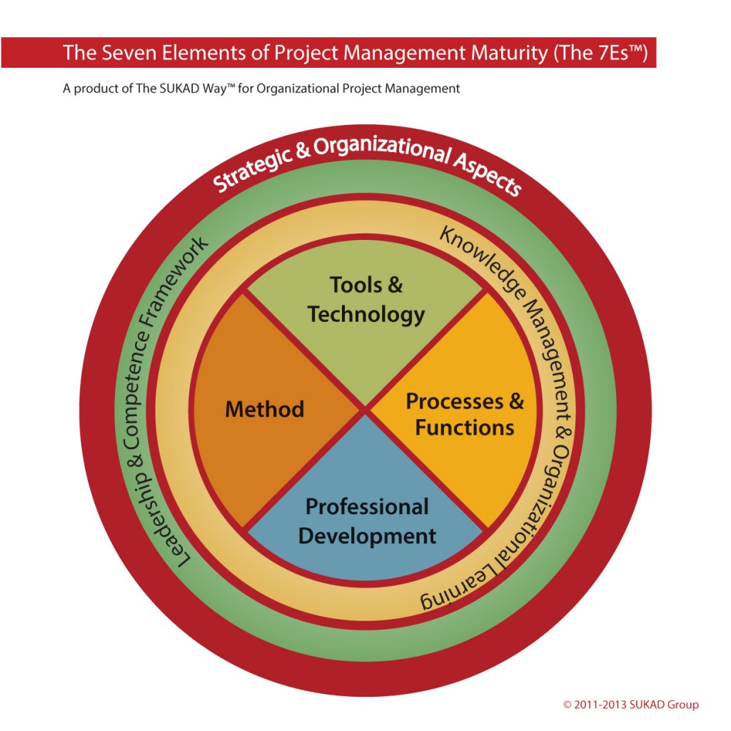 SUKAD-Seven-Elements-of-Project-Management-Maturity