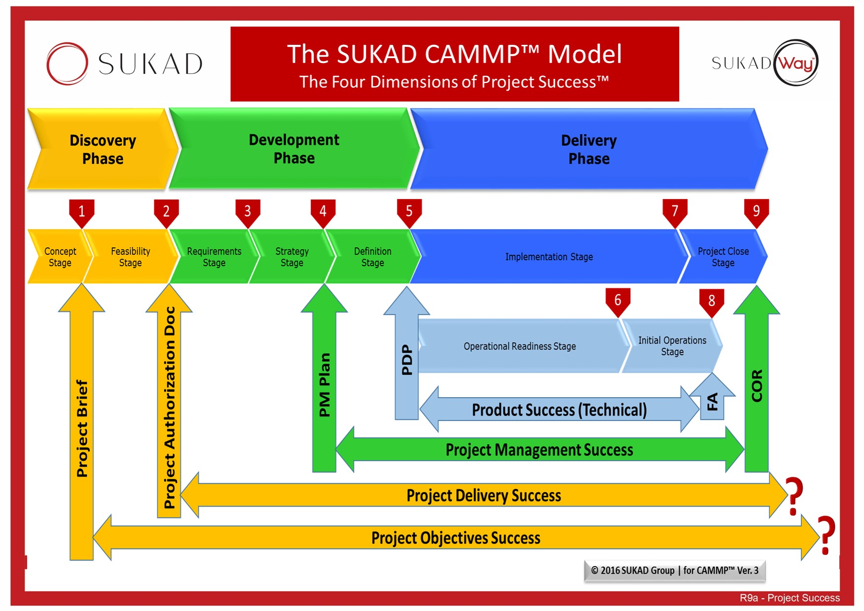 Four Dimensions of Project Success