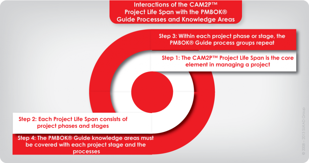 Interactions-of-CAM2P-with-PMBOK-Guide