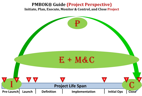 Mapping-Process-Groups-to-CAM2P-Project-Perspective