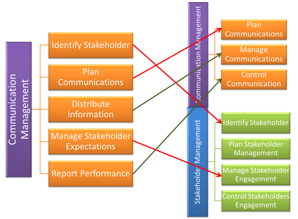 PMBOK 4 to 5: Communication Split into Communication and Stakeholder