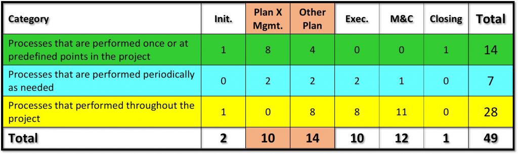 PMBOK Guide Process Categories; by Process Group