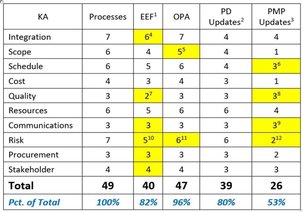 PMBOK Guide Table