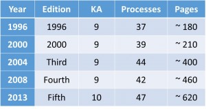 Summary of PMBOK Historical Changes