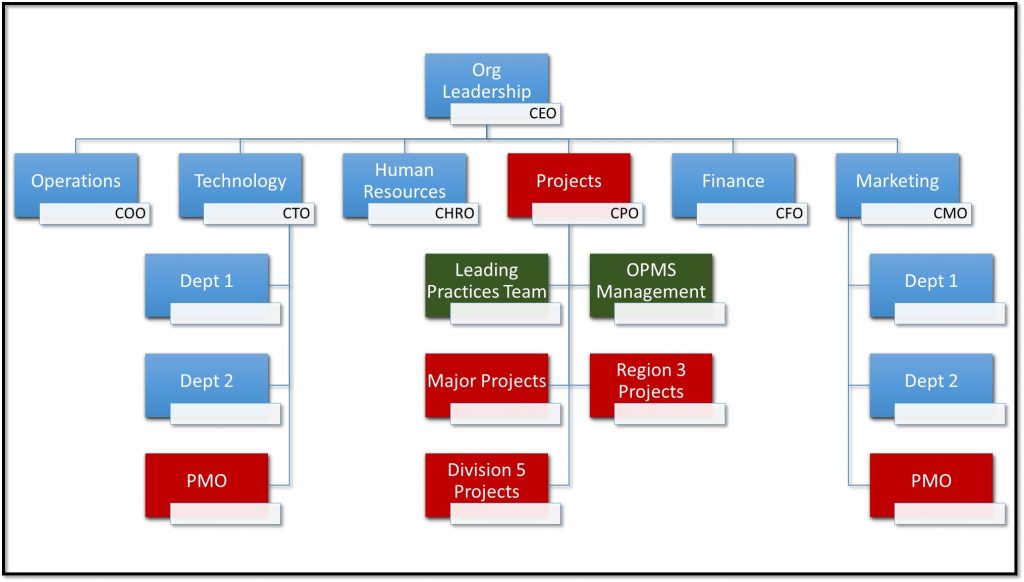 PMO, PMD, and Org Structure