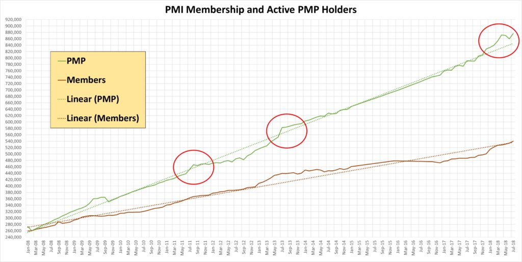 PMP Certification, Project Management Professional Certification