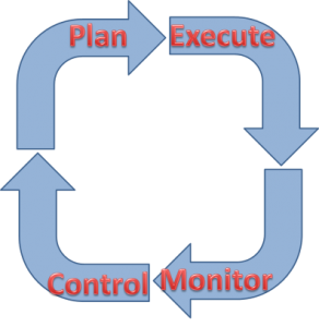 PDCA-Plan-Execute-Monitor-Control