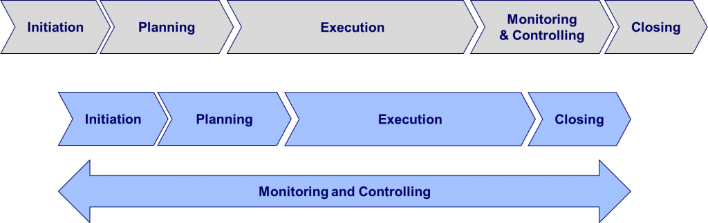 The confusions on process groups and project phases