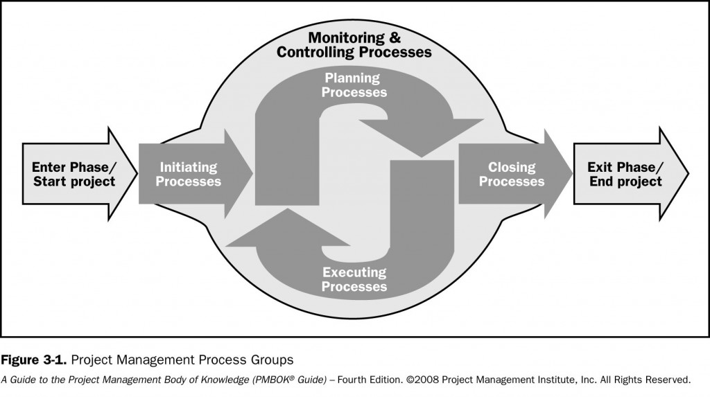 Project Management Process Groups