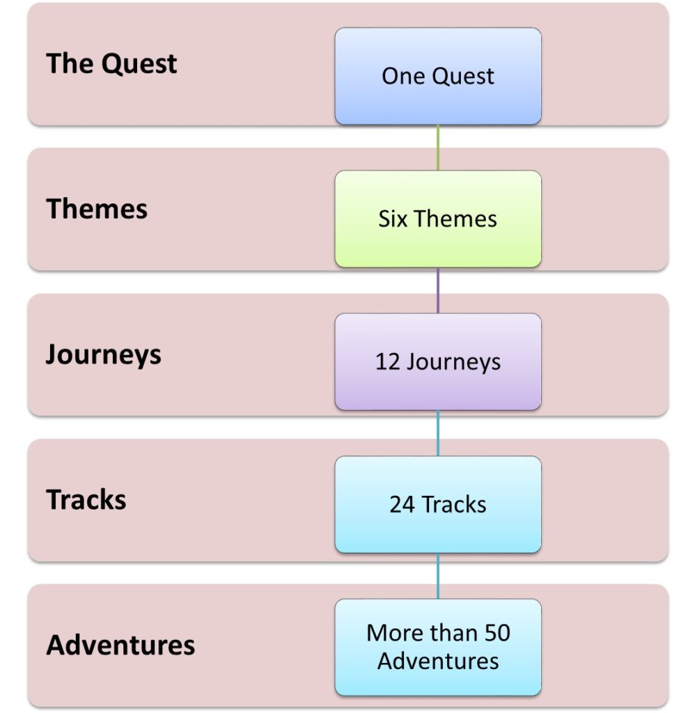 PM Quest | Mastering Project Management