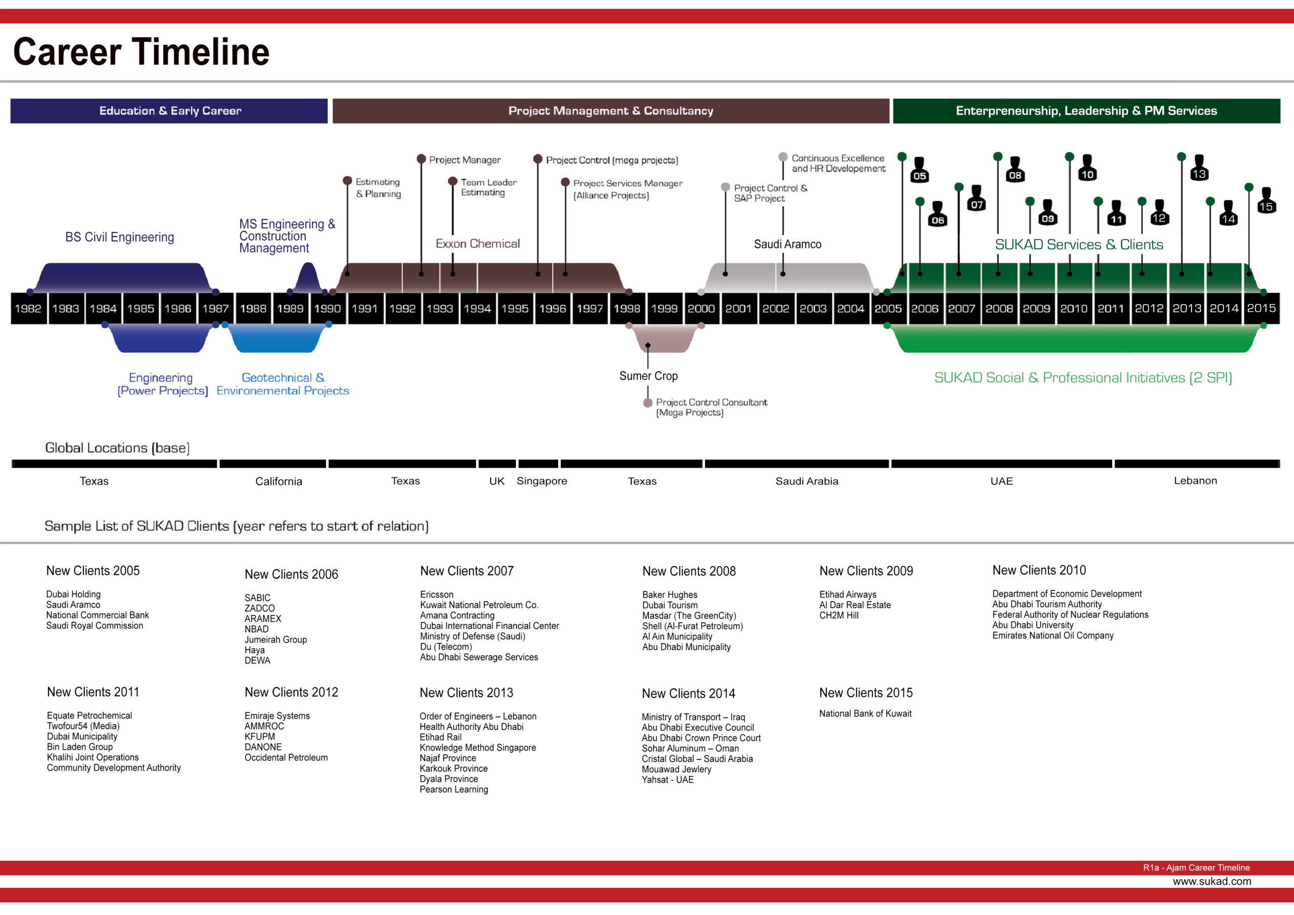 Mounir A. Ajam Career Timeline