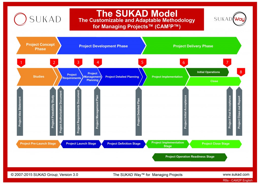 The Customizable and Adaptable Methodology for Managing Projects™ (CAM2P™)