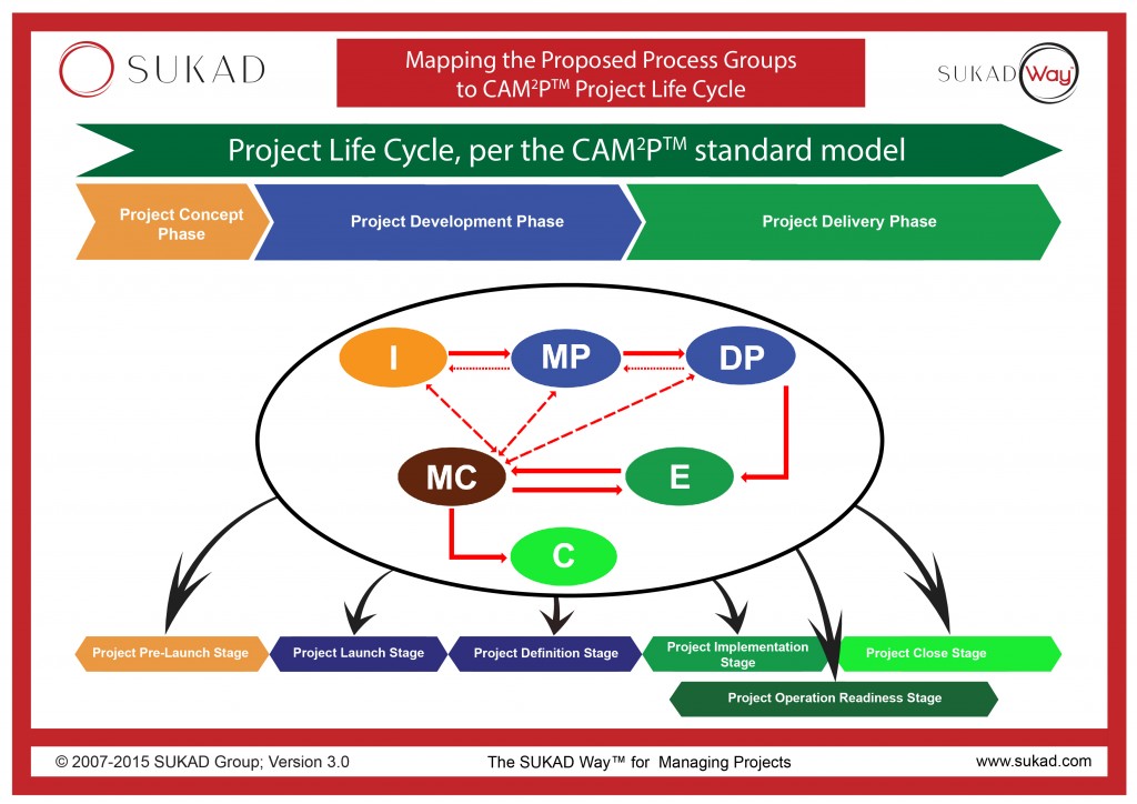 The SUKAD Project Life Cycle nad Process Groups as used in CAM2P™ 