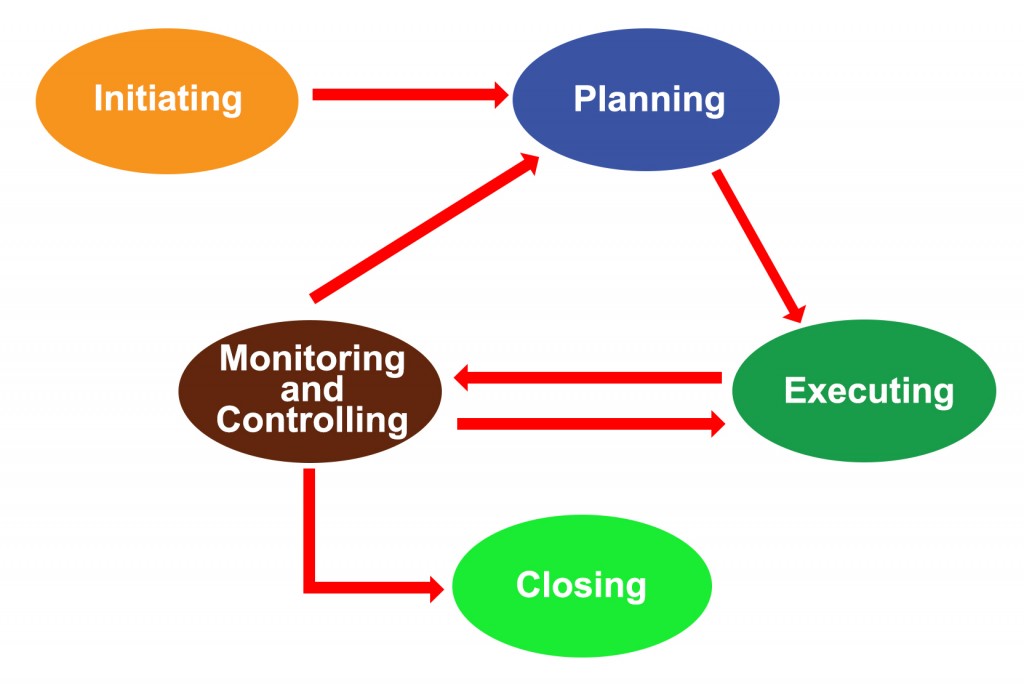 The PMBOK Guide Process Groups