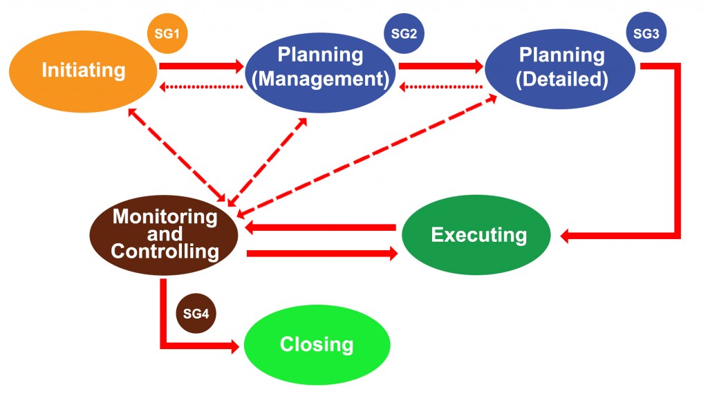 SUKAD Process Groups with gates