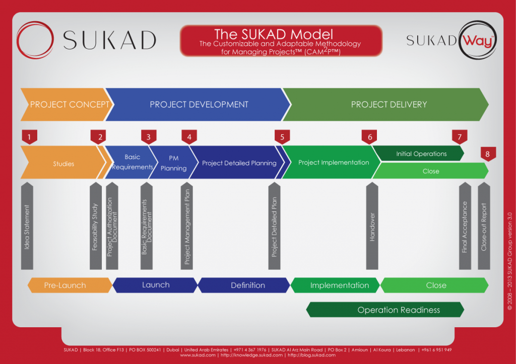 The Customizable and Adaptable Methodology for Managing Projects™ (CAM2P™)