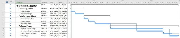 High-Level Project Schedule, Limited to the CAMMP Project Phases and Stages