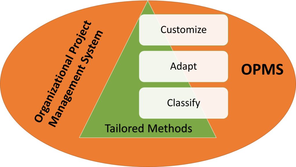 The Steps to convert CAMMP Standard Model to Tailoring Methods