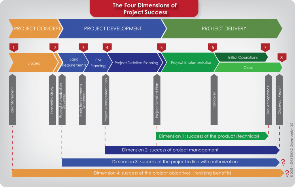 The-Four-Dimensions-of-Project-Success